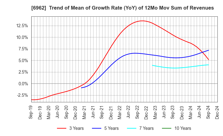 6962 DAISHINKU CORP.: Trend of Mean of Growth Rate (YoY) of 12Mo Mov Sum of Revenues