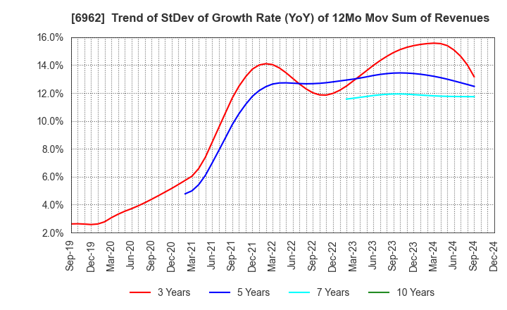 6962 DAISHINKU CORP.: Trend of StDev of Growth Rate (YoY) of 12Mo Mov Sum of Revenues