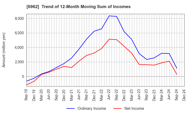 6962 DAISHINKU CORP.: Trend of 12-Month Moving Sum of Incomes