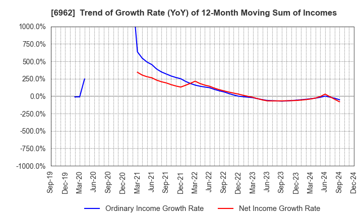 6962 DAISHINKU CORP.: Trend of Growth Rate (YoY) of 12-Month Moving Sum of Incomes