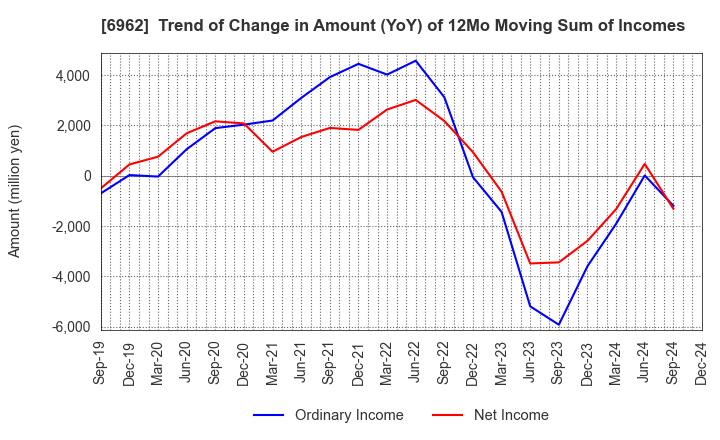 6962 DAISHINKU CORP.: Trend of Change in Amount (YoY) of 12Mo Moving Sum of Incomes