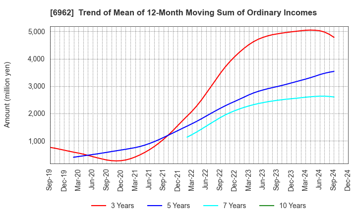 6962 DAISHINKU CORP.: Trend of Mean of 12-Month Moving Sum of Ordinary Incomes