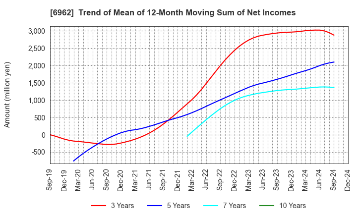 6962 DAISHINKU CORP.: Trend of Mean of 12-Month Moving Sum of Net Incomes