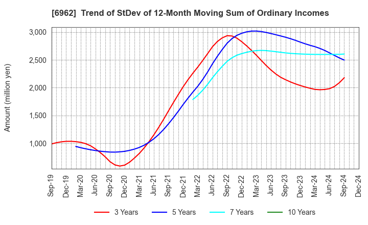 6962 DAISHINKU CORP.: Trend of StDev of 12-Month Moving Sum of Ordinary Incomes