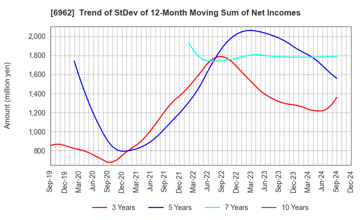 6962 DAISHINKU CORP.: Trend of StDev of 12-Month Moving Sum of Net Incomes