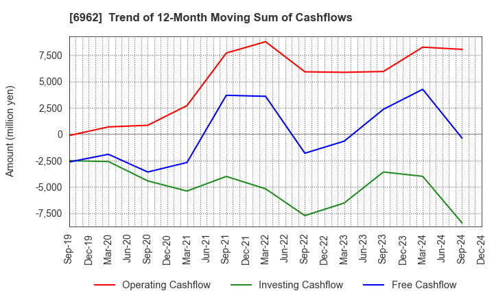 6962 DAISHINKU CORP.: Trend of 12-Month Moving Sum of Cashflows