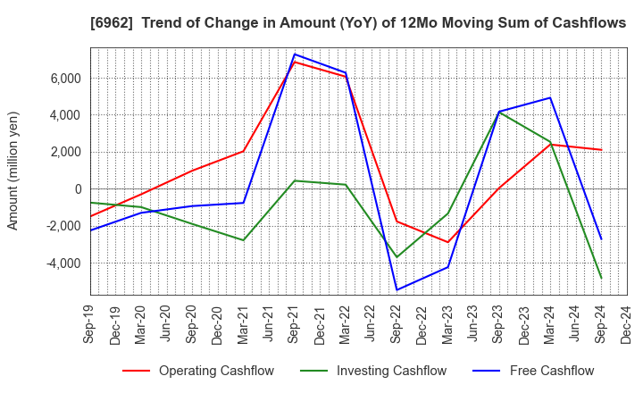 6962 DAISHINKU CORP.: Trend of Change in Amount (YoY) of 12Mo Moving Sum of Cashflows