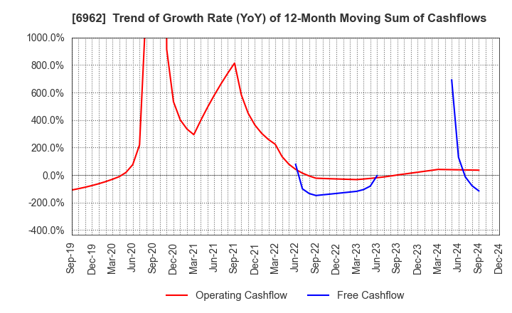 6962 DAISHINKU CORP.: Trend of Growth Rate (YoY) of 12-Month Moving Sum of Cashflows