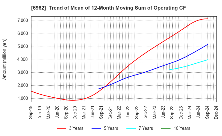 6962 DAISHINKU CORP.: Trend of Mean of 12-Month Moving Sum of Operating CF