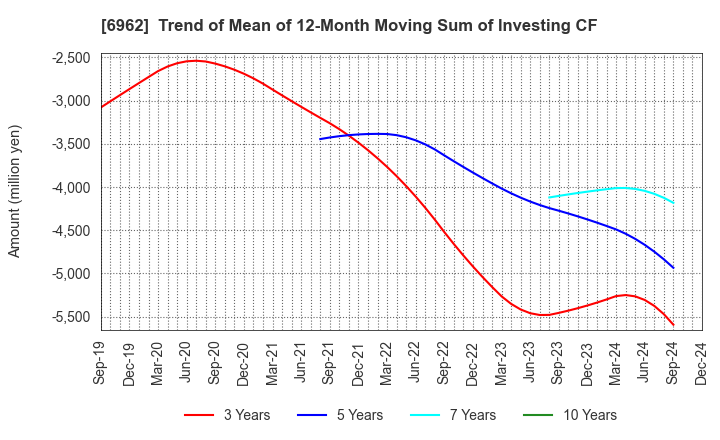 6962 DAISHINKU CORP.: Trend of Mean of 12-Month Moving Sum of Investing CF