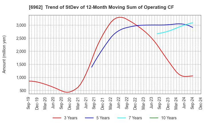 6962 DAISHINKU CORP.: Trend of StDev of 12-Month Moving Sum of Operating CF