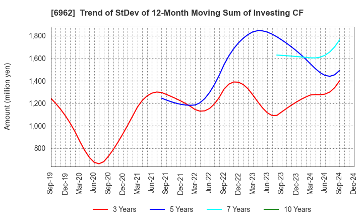 6962 DAISHINKU CORP.: Trend of StDev of 12-Month Moving Sum of Investing CF