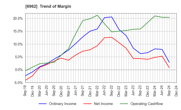 6962 DAISHINKU CORP.: Trend of Margin