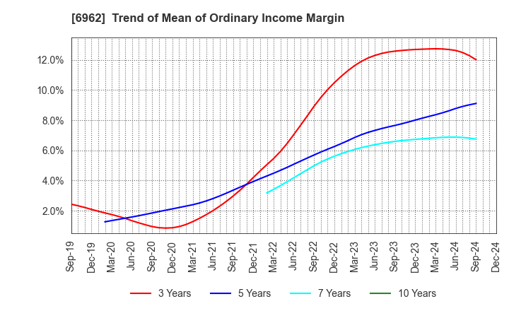 6962 DAISHINKU CORP.: Trend of Mean of Ordinary Income Margin