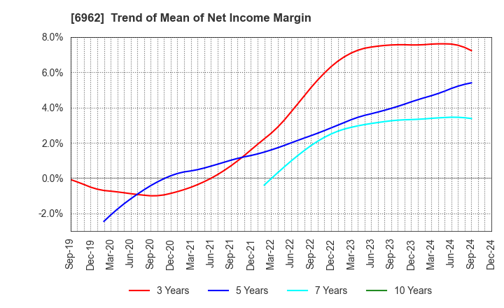 6962 DAISHINKU CORP.: Trend of Mean of Net Income Margin