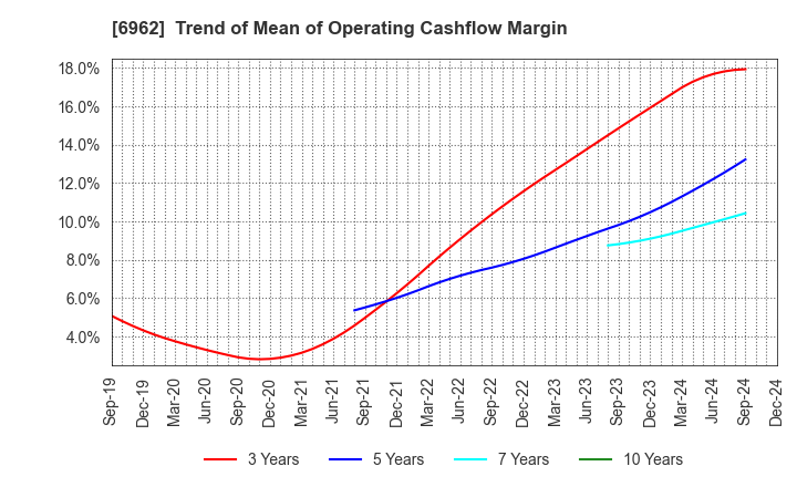 6962 DAISHINKU CORP.: Trend of Mean of Operating Cashflow Margin