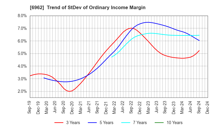 6962 DAISHINKU CORP.: Trend of StDev of Ordinary Income Margin