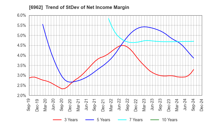 6962 DAISHINKU CORP.: Trend of StDev of Net Income Margin