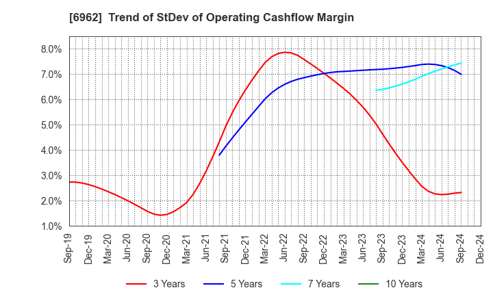 6962 DAISHINKU CORP.: Trend of StDev of Operating Cashflow Margin