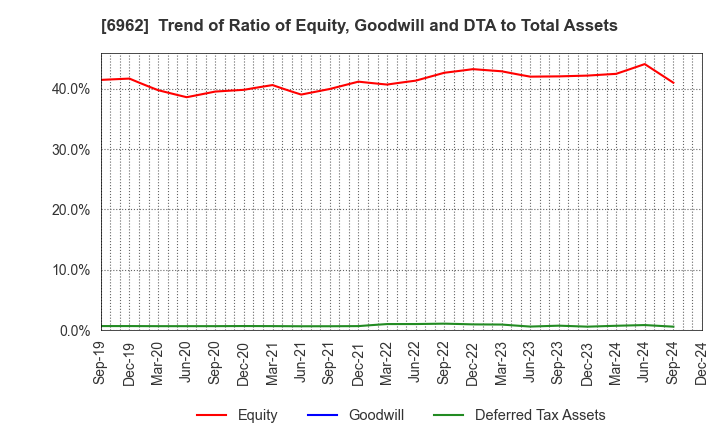 6962 DAISHINKU CORP.: Trend of Ratio of Equity, Goodwill and DTA to Total Assets