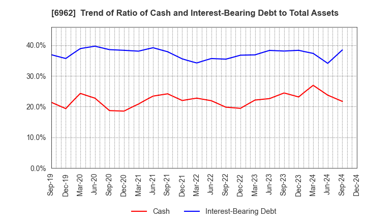 6962 DAISHINKU CORP.: Trend of Ratio of Cash and Interest-Bearing Debt to Total Assets