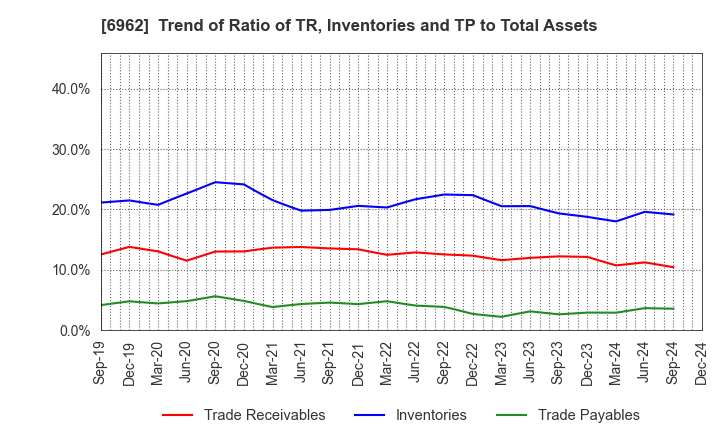 6962 DAISHINKU CORP.: Trend of Ratio of TR, Inventories and TP to Total Assets