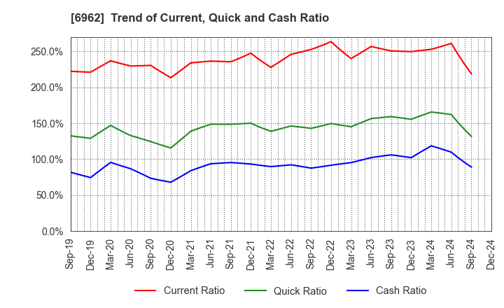 6962 DAISHINKU CORP.: Trend of Current, Quick and Cash Ratio