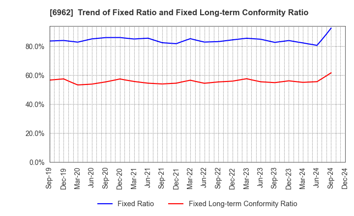 6962 DAISHINKU CORP.: Trend of Fixed Ratio and Fixed Long-term Conformity Ratio