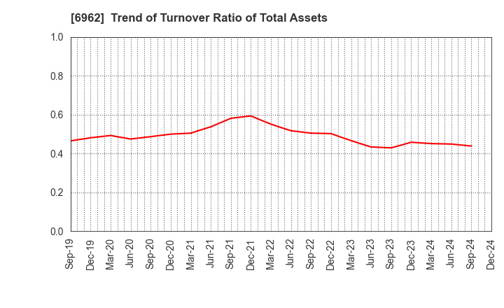 6962 DAISHINKU CORP.: Trend of Turnover Ratio of Total Assets