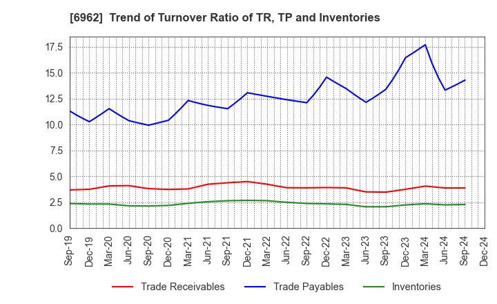 6962 DAISHINKU CORP.: Trend of Turnover Ratio of TR, TP and Inventories