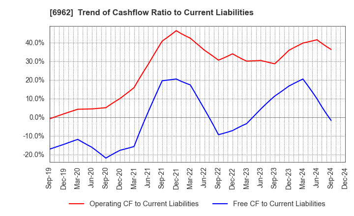 6962 DAISHINKU CORP.: Trend of Cashflow Ratio to Current Liabilities