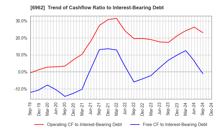 6962 DAISHINKU CORP.: Trend of Cashflow Ratio to Interest-Bearing Debt