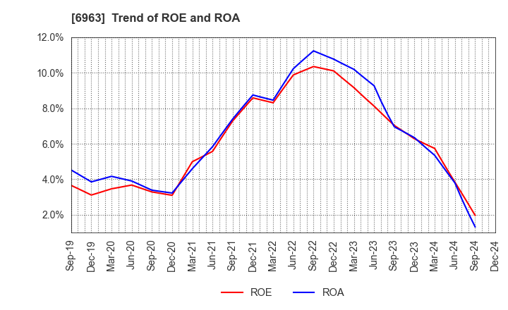 6963 ROHM COMPANY LIMITED: Trend of ROE and ROA