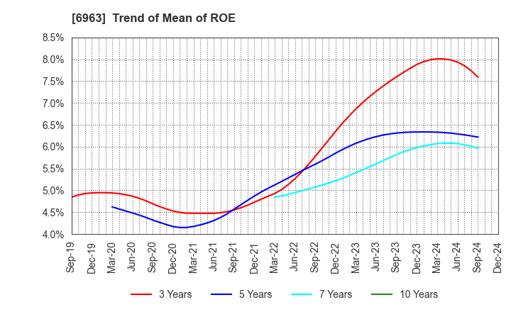 6963 ROHM COMPANY LIMITED: Trend of Mean of ROE