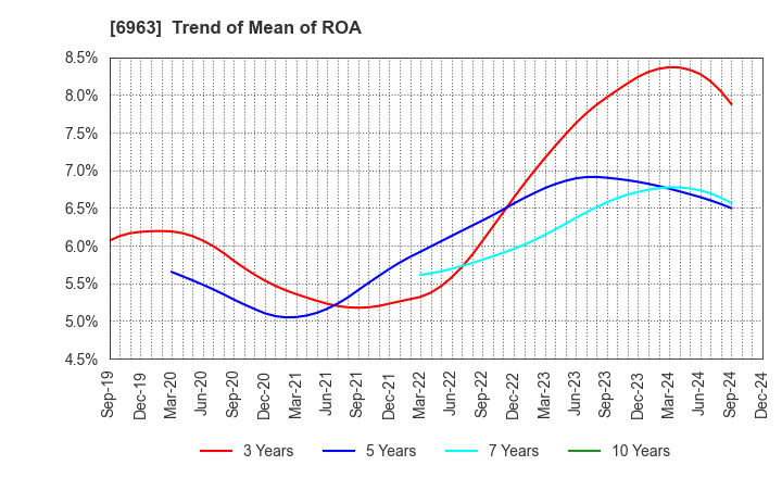 6963 ROHM COMPANY LIMITED: Trend of Mean of ROA