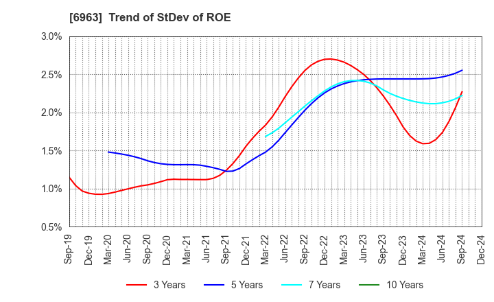 6963 ROHM COMPANY LIMITED: Trend of StDev of ROE