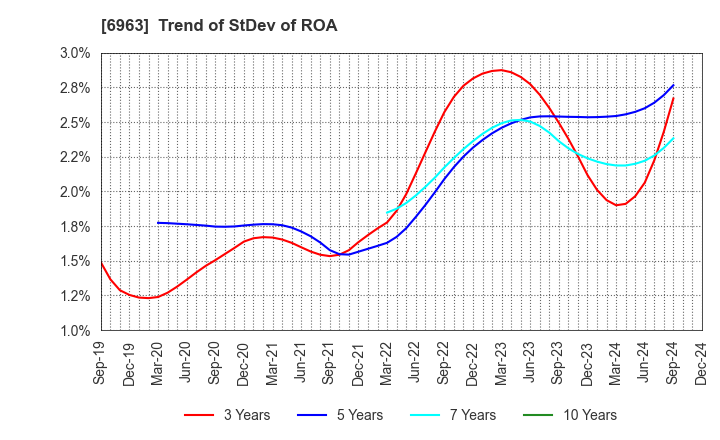 6963 ROHM COMPANY LIMITED: Trend of StDev of ROA