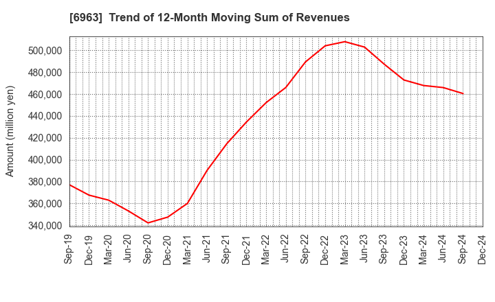 6963 ROHM COMPANY LIMITED: Trend of 12-Month Moving Sum of Revenues