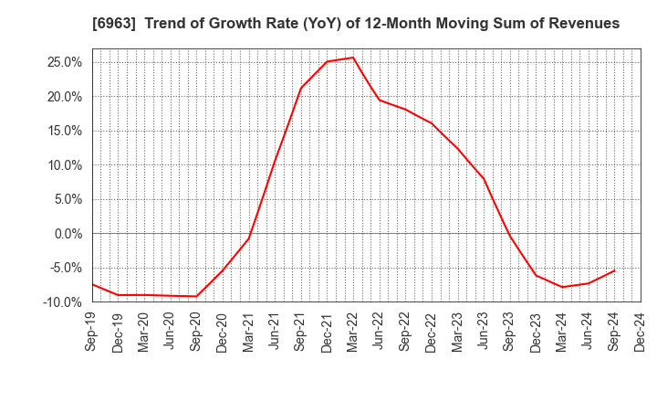 6963 ROHM COMPANY LIMITED: Trend of Growth Rate (YoY) of 12-Month Moving Sum of Revenues