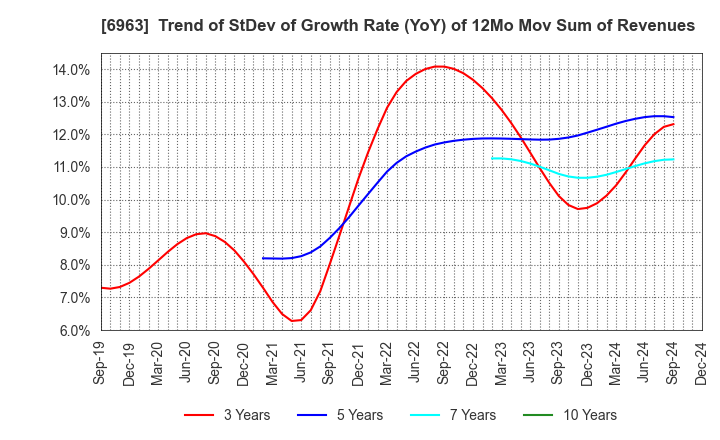 6963 ROHM COMPANY LIMITED: Trend of StDev of Growth Rate (YoY) of 12Mo Mov Sum of Revenues