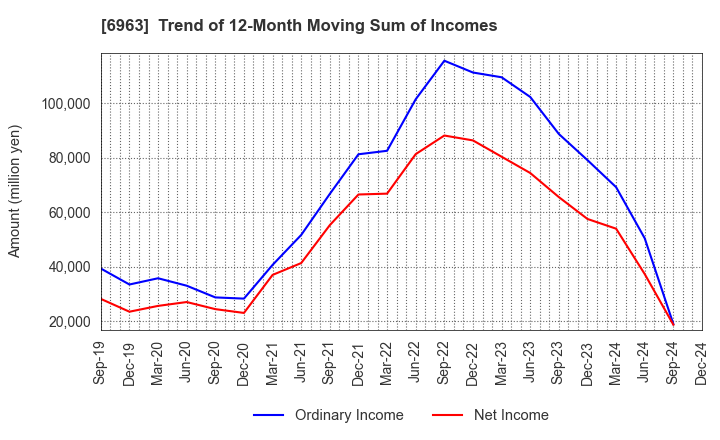 6963 ROHM COMPANY LIMITED: Trend of 12-Month Moving Sum of Incomes