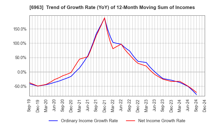 6963 ROHM COMPANY LIMITED: Trend of Growth Rate (YoY) of 12-Month Moving Sum of Incomes