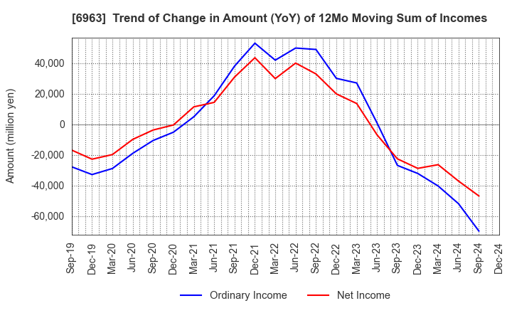 6963 ROHM COMPANY LIMITED: Trend of Change in Amount (YoY) of 12Mo Moving Sum of Incomes