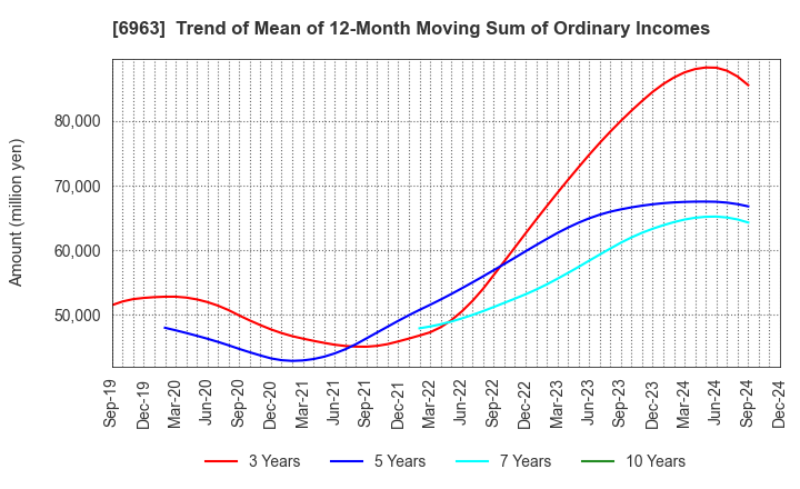 6963 ROHM COMPANY LIMITED: Trend of Mean of 12-Month Moving Sum of Ordinary Incomes