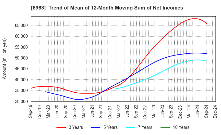 6963 ROHM COMPANY LIMITED: Trend of Mean of 12-Month Moving Sum of Net Incomes