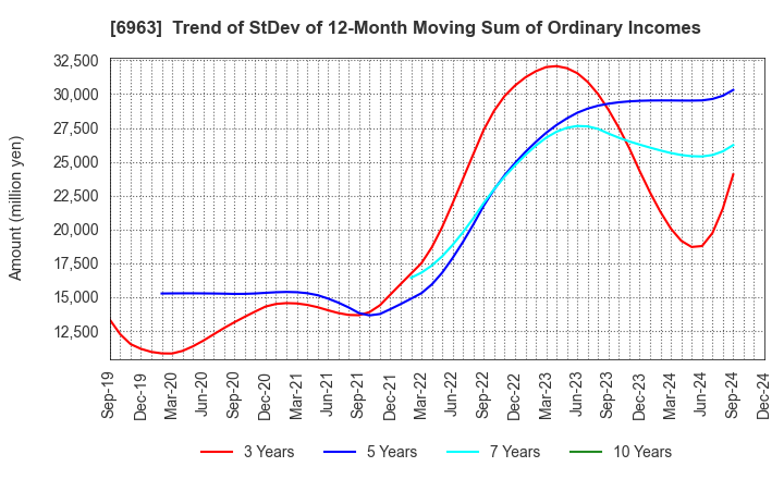 6963 ROHM COMPANY LIMITED: Trend of StDev of 12-Month Moving Sum of Ordinary Incomes