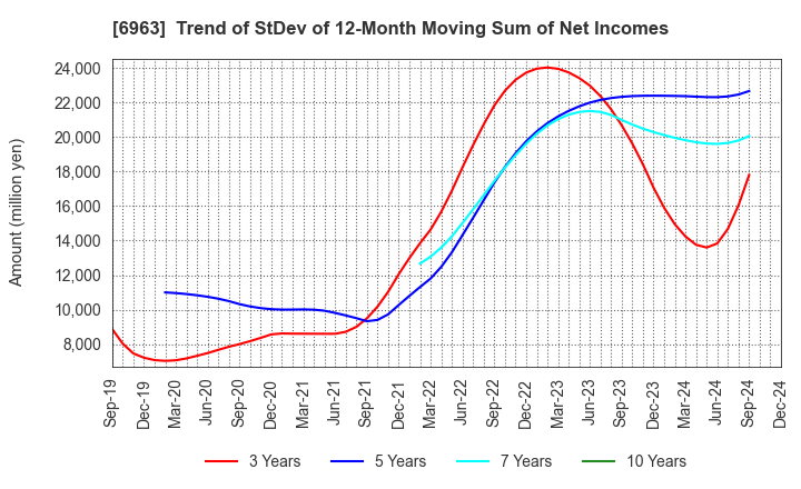 6963 ROHM COMPANY LIMITED: Trend of StDev of 12-Month Moving Sum of Net Incomes