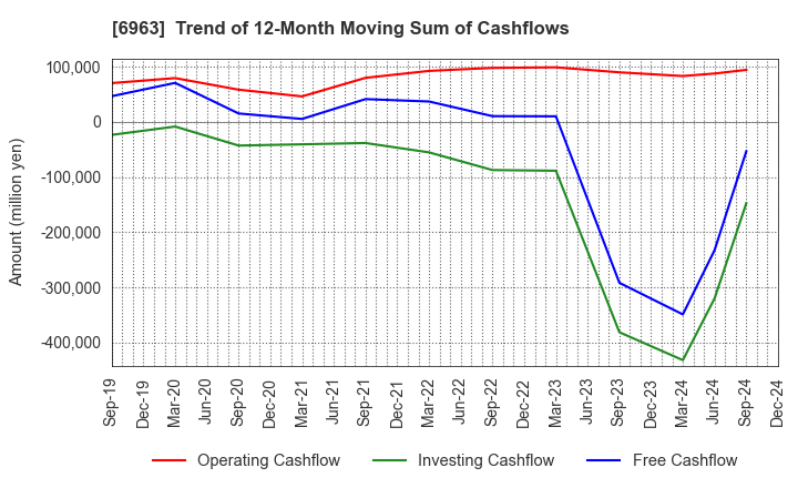 6963 ROHM COMPANY LIMITED: Trend of 12-Month Moving Sum of Cashflows