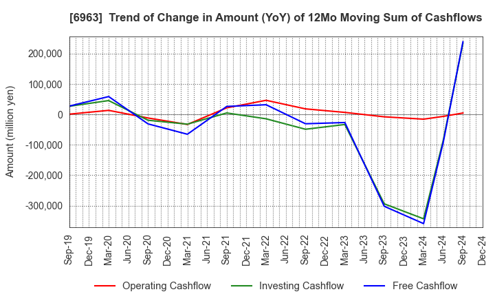 6963 ROHM COMPANY LIMITED: Trend of Change in Amount (YoY) of 12Mo Moving Sum of Cashflows