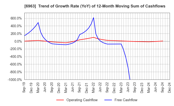 6963 ROHM COMPANY LIMITED: Trend of Growth Rate (YoY) of 12-Month Moving Sum of Cashflows